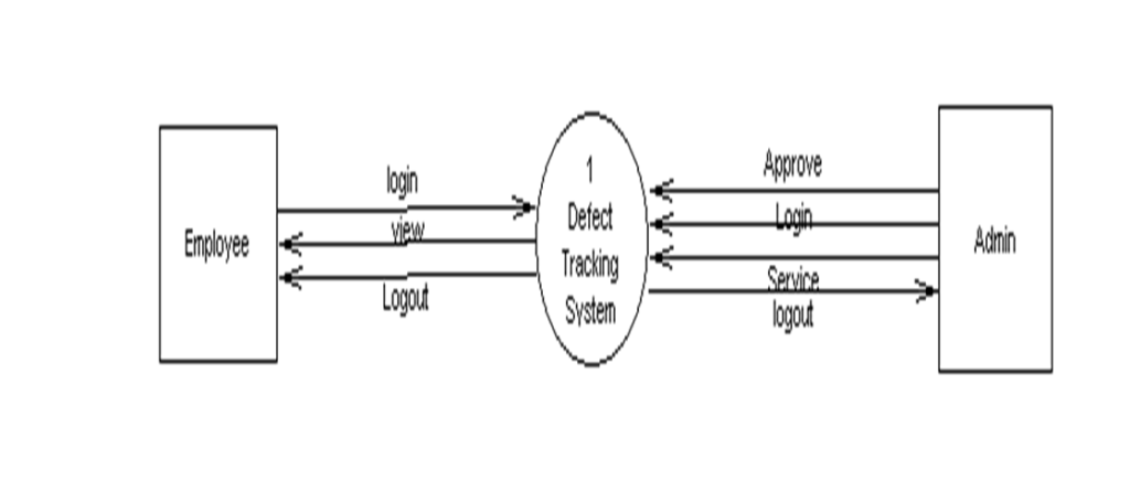 Bug Tracking mechanism