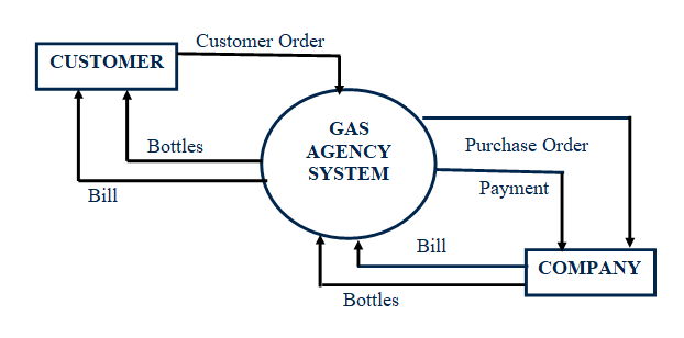 Gas Agency System