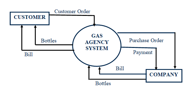 Gas Agency System Project Report IN PHP, CSS, Js, AND MYSQL | FREE DOWNLOAD