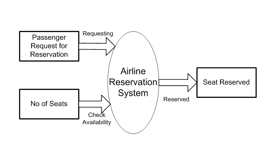 Airline Reservations System