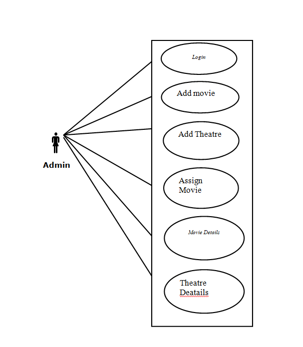 ER Diagram Of Movie Ticket Booking System