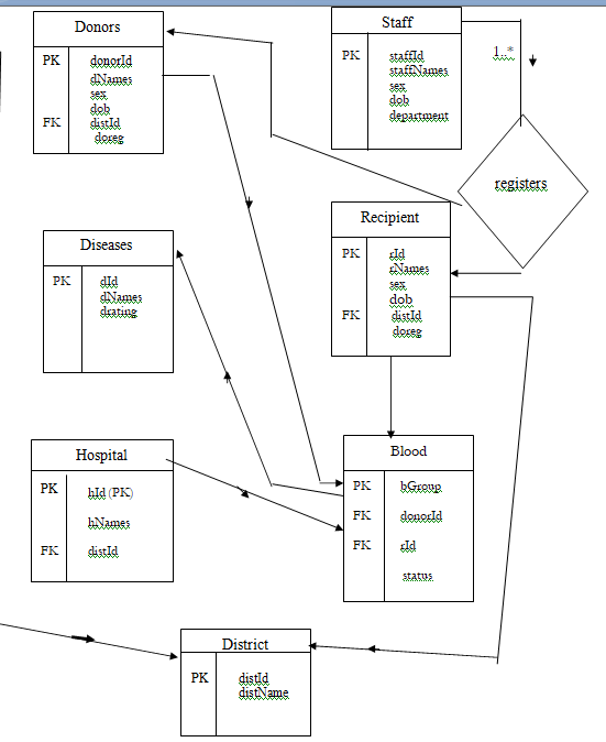 Blood Donor Recruitment Project Report IN PHP, CSS, Js, AND MYSQL | FREE DOWNLOAD