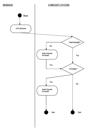 Video Library Information System