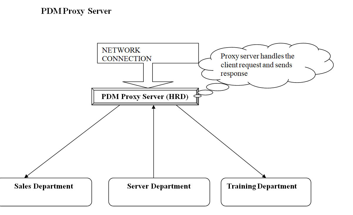 PDM Proxy Server Project Report IN Java, NetBeans IDE, AND MYSQL | FREE DOWNLOAD