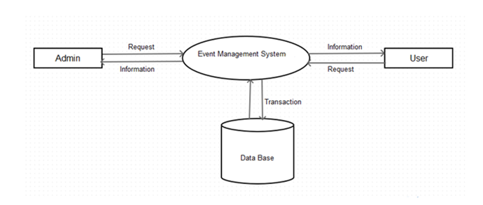 Event management Project Report IN PHP, CSS, Js, AND MYSQL | FREE DOWNLOAD