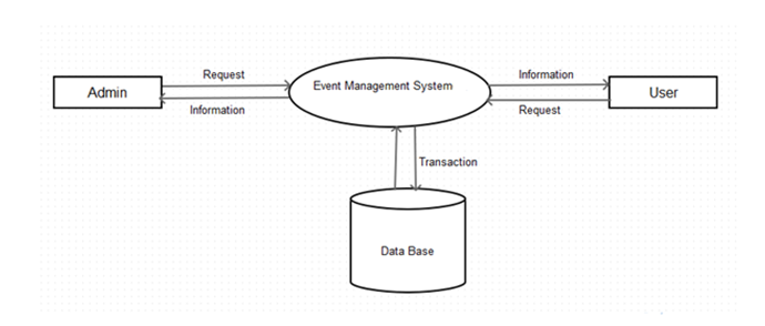 Event management