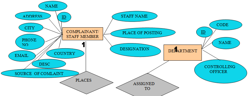 Complaint Registration