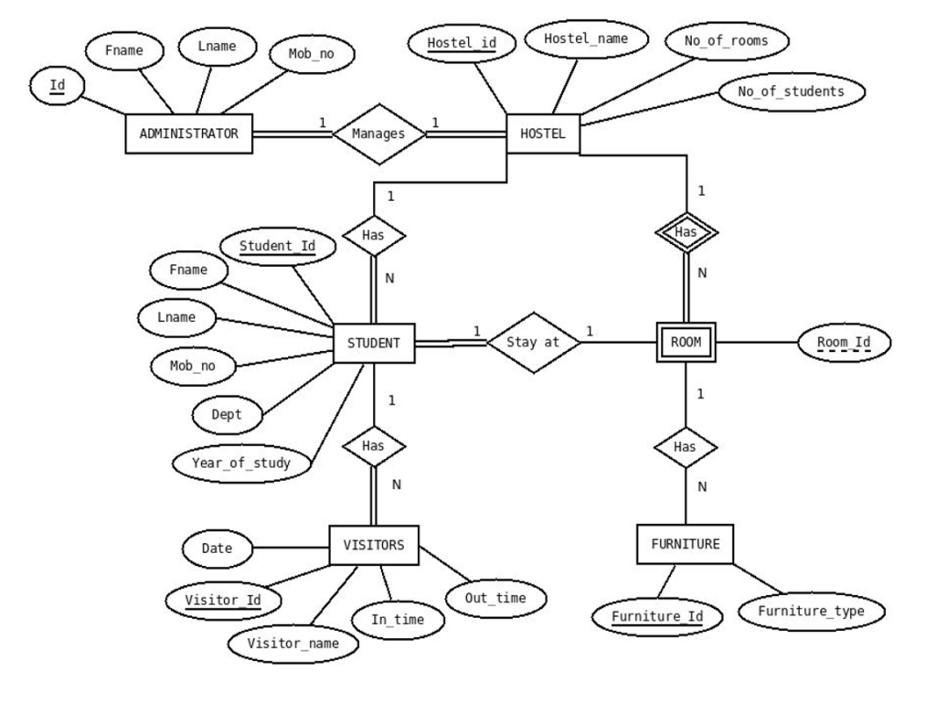 Hostel Room Allocation System Project Report IN PHP, CSS, Js, AND MYSQL ...