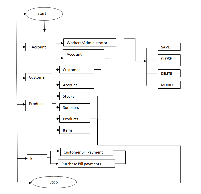 system flowchart - SUPERMARKET MANAGEMENT SYSTEM PROJECT REPORT IN PHP, CSS, JS, AND MYSQL | FREE DOWNLOAD