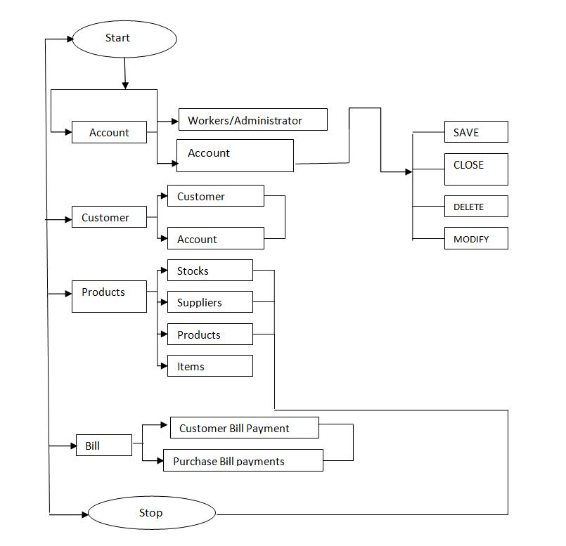 system flowchart - Supermarket Management System Project Report IN PHP, CSS, Js, AND MYSQL &#124; FREE DOWNLOAD