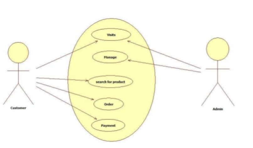 Mobile Shop’s Project Report IN Java, NetBeans IDE, AND MYSQL | FREE DOWNLOAD