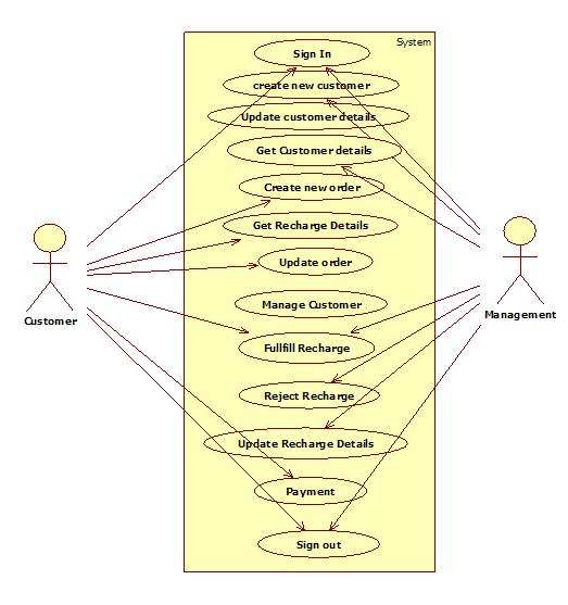 Online Mobile Recharge Project Report IN PHP, CSS, Js, AND MYSQL | FREE DOWNLOAD