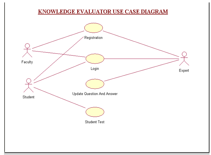 Knowledge Evaluation