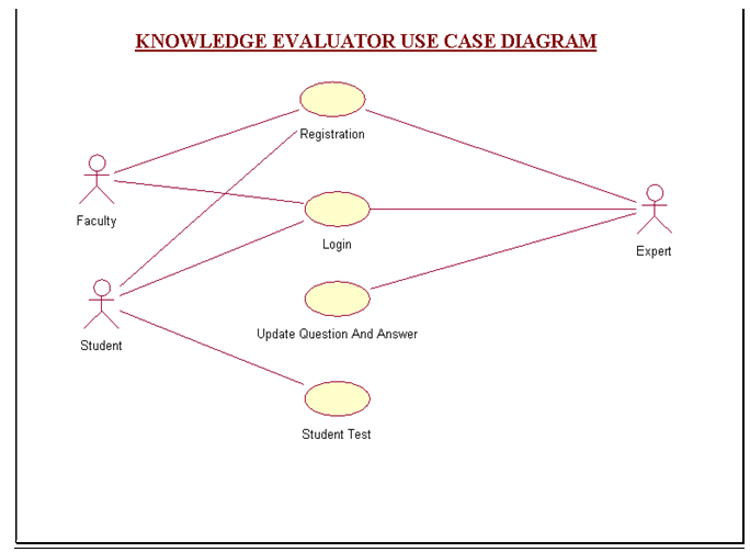 1 82 - Knowledge Evaluation Project Report IN Java, NetBeans IDE, AND MYSQL | FREE DOWNLOAD