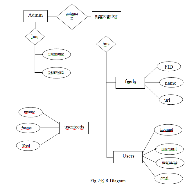 1 83 - FEED READER PROJECT REPORT IN JAVA, NETBEANS IDE, AND MYSQL | FREE DOWNLOAD