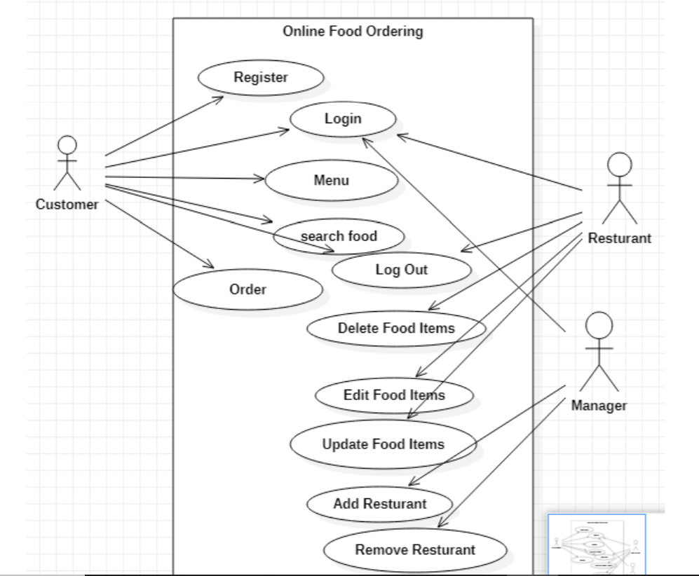 Online Food Order Project Report IN PHP, CSS, Js, AND MYSQL | FREE DOWNLOAD